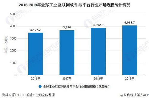 2020年全球工業(yè)互聯(lián)網行業(yè) 產品競爭格局、網絡安全軟件開發(fā)與發(fā)展前景預測